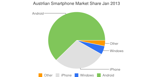 Australia smartphone market share